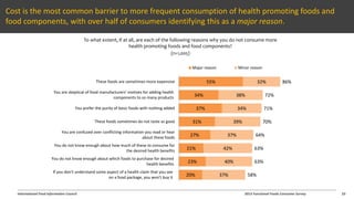 International Food Information Council 2013 Functional Foods Consumer Survey
Cost is the most common barrier to more frequent consumption of health promoting foods and
food components, with over half of consumers identifying this as a major reason.
To what extent, if at all, are each of the following reasons why you do not consume more
health promoting foods and food components?
(n=1,005)
55%
34%
37%
31%
27%
21%
23%
20%
32%
38%
34%
39%
37%
42%
40%
37%
86%
72%
71%
70%
64%
63%
63%
58%
These foods are sometimes more expensive
You are skeptical of food manufacturers' motives for adding health
components to so many products
You prefer the purity of basic foods with nothing added
These foods sometimes do not taste as good
You are confused over conflicting information you read or hear
about these foods
You do not know enough about how much of these to consume for
the desired health benefits
You do not know enough about which foods to purchase for desired
health benefits
If you don't understand some aspect of a health claim that you see
on a food package, you won't buy it
Major reason Minor reason
23
 