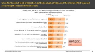 International Food Information Council 2013 Functional Foods Consumer Survey
Uncertainty about food preparation, getting enough already, and the mental effort required
are among the least common barriers.
21%
18%
17%
19%
17%
18%
15%
14%
34%
36%
36%
34%
32%
31%
33%
32%
55%
54%
54%
53%
50%
48%
48%
47%
It is easier to get what you need from vitamins or supplements
You lack confidence in the science supporting the health benefit
claims
It is not easy to find these foods
It is more certain that you will get the right amount from vitamins or
supplements
Lack of desire to try new foods or to make changes to your regular
shopping list
You are uncertain about how to prepare these foods
Your diet is already healthful enough so you do not need an extra
boost from these foods
It takes too much mental effort to learn about and determine what
foods are best to eat
Major reason Minor reason
To what extent, if at all, are each of the following reasons why you do not consume more
health promoting foods and food components?
(n=1,005)
On average, consumers
selected 10 of the 16
reasons (whether minor or
major).
24
 