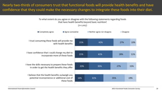 International Food Information Council 2013 Functional Foods Consumer Survey
Nearly two-thirds of consumers trust that functional foods will provide health benefits and have
confidence that they could make the necessary changes to integrate these foods into their diet.
To what extent do you agree or disagree with the following statements regarding foods
that have health benefits beyond basic nutrition?
(n=1,005)
21%
21%
23%
16%
42%
41%
35%
31%
27%
28%
27%
35%
10%
11%
15%
19%
I trust consuming these foods will provide me
with health benefits
I have confidence that I could change my diet to
incorporate more of these foods
I have the skills necessary to prepare these foods
in order to get the health benefits they offer
I believe that the health benefits outweigh any
potential inconvenience or additional cost of
these foods
Completely agree Agree somewhat Neither agree nor disagree Disagree
25
 