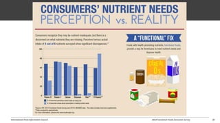 International Food Information Council 2013 Functional Foods Consumer Survey 26
 