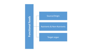 Functional
foods
Source/Origin
Nutrients & Non-Nutrients
Target organ
 