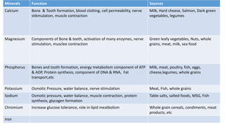 Minerals Function Sources
Calcium Bone & Tooth formation, blood clotting, cell permeability, nerve
stikmulation, muscle contraction
Milk, Hard cheese, Salmon, Dark green
vegetables, legumes
Magnesium Components of Bone & teeth, activation of many enzymes, nerve
stimulation, musclee contraction
Green leafy vegetables, Nuts, whole
grains, meat, milk, sea food
Phosphorus Bones and tooth formation, energy metabolism component of ATP
& ADP, Protein synthesis, component of DNA & RNA, Fat
transport,etc
Milk, meat, poultry, fish, eggs,
cheese,legumes, whole grains
Potassium Osmotic Pressure, water balance, nerve stimulation Meat, Fish, whole grains
Sodium Osmotic pressure, water balance, muscle contraction, protein
synthesis, glycogen formation
Table salts, salted foods, MSG, Fish
Chromium Increase glucose tolerance, role in lipid meatbolism Whole grain cereals, condiments, meat
products, etc
Iron
 