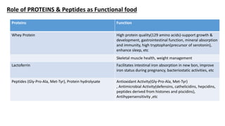 Role of PROTEINS & Peptides as Functional food
Proteins Function
Whey Protein High protein quality(129 amino acids)-support growth &
development, gastrointestinal function, mineral absorption
and immunity, high tryptophan(precursor of serotonin),
enhance sleep, etc
Skeletal muscle health, weight management
Lactoferrin Facilitates intestinal iron absorption in new bon, improve
iron status during pregnancy, bacteriostatic activities, etc
Peptides (Gly-Pro-Ala, Met-Tyr), Protein hydrolysate Antioxidant Activity(Gly-Pro-Ala, Met-Tyr)
, Antimicrobial Activity(defensins, cathelicidins, hepcidins,
peptides derived from histones and piscidins),
Antihypersensitivity ,etc
 
