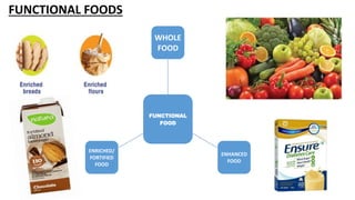 FUNCTIONAL FOODS
FUNCTIONAL
FOOD
WHOLE
FOOD
ENHANCED
FOOD
ENRICHED/
FORTIFIED
FOOD
 