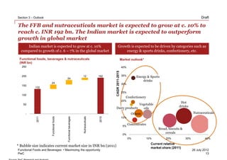 Section 3 – Outlook                                                                                                                                                   Draft

The FFB and nutraceuticals market is expected to grow at c. 10% to
reach c. INR 192 bn. The Indian market is expected to outperform
growth in global market
     Indian market is expected to grow at c. 10%                                                Growth is expected to be driven by categories such as
  compared to growth of c. 6 – 7% in the global market                                              energy & sports drinks, confectionery, etc.

 Functional foods, beverages & nutraceuticals                                                              Market outlook*
 (INR bn)
   250                                                                                                     40%




                                                                                          CAGR 2011-2015
   200                                                            12               192                     35%        Energy & Sports
                                           24
                                                                                                                          drinks
                        24                                                                                 30%
   150
            132
                                                                                                           25%
   100
                                                                                                              Confectionery
                                                                                                           20%
                                                                                                                                                     Hot
    50                                                                                                   Vegetable
                                                                                                                                                    drinks
                                                                                          Dairy products
                                                                                             15%           oils
     -                                                                                                             Others                                       Nutraceuticals
                        Functional foods
             2011




                                                                                   2015
                                                                  Nutraceuticals
                                           Functional beverages




                                                                                                           10%


                                                                                                            5%
                                                                                                                 Concentrates
                                                                                                                                      Bread, biscuits &
                                                                                                                                          cereals
                                                                                                            0%
                                                                                                                 0%             10%        20%            30%            40%

                                                                                                                                  Current relative
* Bubble size indicates current market size in INR bn (2011)                                                                      market share (2011)
Functional Foods and Beverages • Maximizing the opportunity                                                                                                     26 July 2012
PwC                                                                                                                                                                       13
 