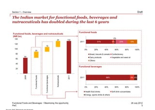 Section 1 – Overview                                                                                                                                                 Draft

The Indian market for functional foods, beverages and
nutraceuticals has doubled during the last 6 years

                                                                                          Functional foods
Functional foods, beverages and nutraceuticals
(INR bn)
  140                                                                                                                                2%
                                                                  24               132
                                                                                           2011                 51%                4%         23%         19%
  120
                                           19
  100                                                                                             0%         20%         40%            60%         80%         100%
                        25
   80                                                                                                  Bread, biscuits & cereals   Confectionery
            64                                                                                         Dairy products              Vegetable and seed oil
   60
                                                                                                       Others
   40
                                                                                          Functional beverages
   20

     -
             2005




                                                                                   2011
                        Functional foods




                                           Functional beverages




                                                                  Nutraceuticals




                                                                                           2011                            86%                               8% 6%




                                                                                                  0%         20%         40%            60%         80%         100%

                                                                                                  Health food drinks               Soft drink concentrates
                                                                                                  Energy, sports drinks & others



Functional Foods and Beverages • Maximizing the opportunity                                                                                                  26 July 2012
PwC                                                                                                                                                                     3
 
