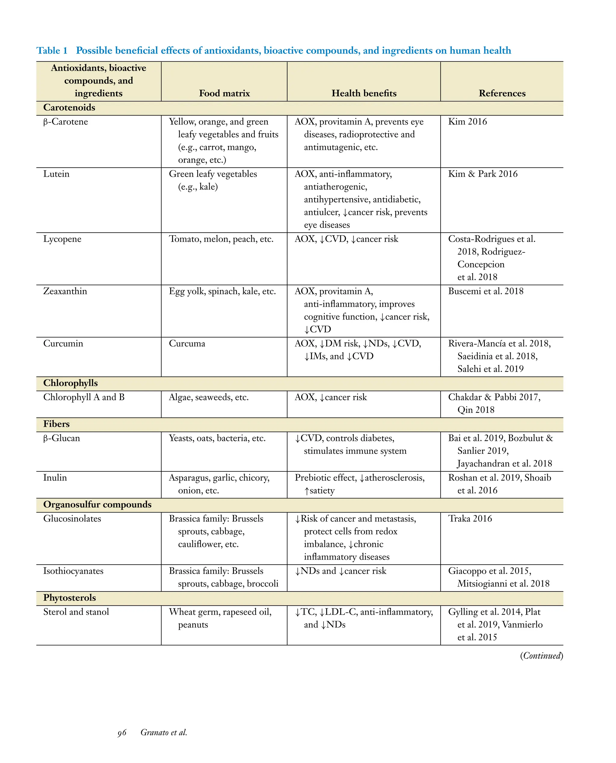 Downloaded
from
www.annualreviews.org.
Guest
(guest)
IP:
14.245.8.218
On:
Wed,
20
Nov
2024
03:24:28
FO11CH05_Granato ARjats.cls February 28, 2020 12:51
Table 1 Possible beneficial effects of antioxidants, bioactive compounds, and ingredients on human health
Antioxidants, bioactive
compounds, and
ingredients Food matrix Health benefits References
Carotenoids
β-Carotene Yellow, orange, and green
leafy vegetables and fruits
(e.g., carrot, mango,
orange, etc.)
AOX, provitamin A, prevents eye
diseases, radioprotective and
antimutagenic, etc.
Kim 2016
Lutein Green leafy vegetables
(e.g., kale)
AOX, anti-inflammatory,
antiatherogenic,
antihypertensive, antidiabetic,
antiulcer, ↓cancer risk, prevents
eye diseases
Kim & Park 2016
Lycopene Tomato, melon, peach, etc. AOX, ↓CVD, ↓cancer risk Costa-Rodrigues et al.
2018, Rodriguez-
Concepcion
et al. 2018
Zeaxanthin Egg yolk, spinach, kale, etc. AOX, provitamin A,
anti-inflammatory, improves
cognitive function, ↓cancer risk,
↓CVD
Buscemi et al. 2018
Curcumin Curcuma AOX, ↓DM risk, ↓NDs, ↓CVD,
↓IMs, and ↓CVD
Rivera-Mancía et al. 2018,
Saeidinia et al. 2018,
Salehi et al. 2019
Chlorophylls
Chlorophyll A and B Algae, seaweeds, etc. AOX, ↓cancer risk Chakdar & Pabbi 2017,
Qin 2018
Fibers
β-Glucan Yeasts, oats, bacteria, etc. ↓CVD, controls diabetes,
stimulates immune system
Bai et al. 2019, Bozbulut &
Sanlier 2019,
Jayachandran et al. 2018
Inulin Asparagus, garlic, chicory,
onion, etc.
Prebiotic effect, ↓atherosclerosis,
↑satiety
Roshan et al. 2019, Shoaib
et al. 2016
Organosulfur compounds
Glucosinolates Brassica family: Brussels
sprouts, cabbage,
cauliflower, etc.
↓Risk of cancer and metastasis,
protect cells from redox
imbalance, ↓chronic
inflammatory diseases
Traka 2016
Isothiocyanates Brassica family: Brussels
sprouts, cabbage, broccoli
↓NDs and ↓cancer risk Giacoppo et al. 2015,
Mitsiogianni et al. 2018
Phytosterols
Sterol and stanol Wheat germ, rapeseed oil,
peanuts
↓TC, ↓LDL-C, anti-inflammatory,
and ↓NDs
Gylling et al. 2014, Plat
et al. 2019, Vanmierlo
et al. 2015
(Continued)
96 Granato et al.
 