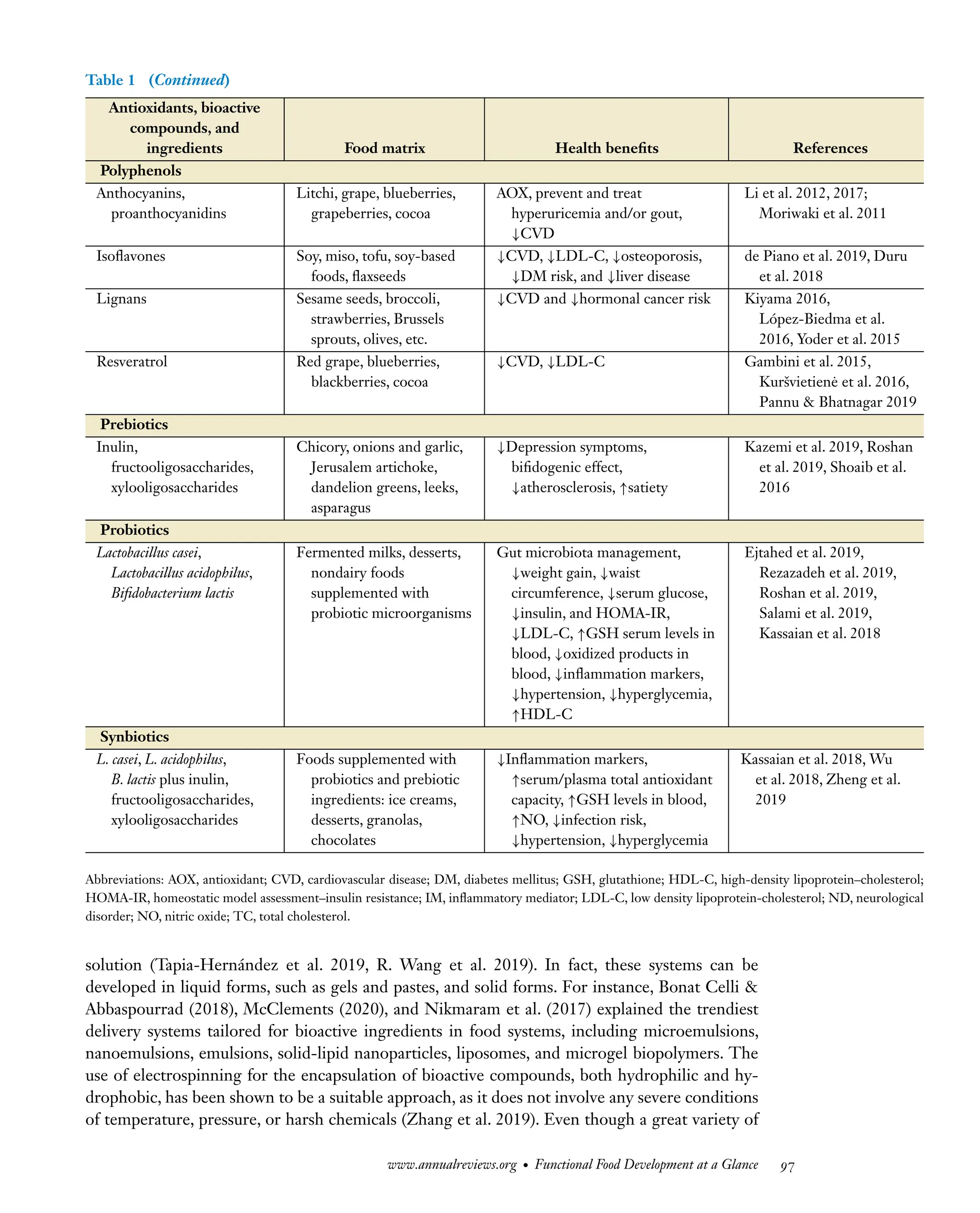 Downloaded
from
www.annualreviews.org.
Guest
(guest)
IP:
14.245.8.218
On:
Wed,
20
Nov
2024
03:24:28
FO11CH05_Granato ARjats.cls February 28, 2020 12:51
Table 1 (Continued)
Antioxidants, bioactive
compounds, and
ingredients Food matrix Health benefits References
Polyphenols
Anthocyanins,
proanthocyanidins
Litchi, grape, blueberries,
grapeberries, cocoa
AOX, prevent and treat
hyperuricemia and/or gout,
↓CVD
Li et al. 2012, 2017;
Moriwaki et al. 2011
Isoflavones Soy, miso, tofu, soy-based
foods, flaxseeds
↓CVD, ↓LDL-C, ↓osteoporosis,
↓DM risk, and ↓liver disease
de Piano et al. 2019, Duru
et al. 2018
Lignans Sesame seeds, broccoli,
strawberries, Brussels
sprouts, olives, etc.
↓CVD and ↓hormonal cancer risk Kiyama 2016,
López-Biedma et al.
2016, Yoder et al. 2015
Resveratrol Red grape, blueberries,
blackberries, cocoa
↓CVD, ↓LDL-C Gambini et al. 2015,
Kuršvietienė et al. 2016,
Pannu & Bhatnagar 2019
Prebiotics
Inulin,
fructooligosaccharides,
xylooligosaccharides
Chicory, onions and garlic,
Jerusalem artichoke,
dandelion greens, leeks,
asparagus
↓Depression symptoms,
bifidogenic effect,
↓atherosclerosis, ↑satiety
Kazemi et al. 2019, Roshan
et al. 2019, Shoaib et al.
2016
Probiotics
Lactobacillus casei,
Lactobacillus acidophilus,
Bifidobacterium lactis
Fermented milks, desserts,
nondairy foods
supplemented with
probiotic microorganisms
Gut microbiota management,
↓weight gain, ↓waist
circumference, ↓serum glucose,
↓insulin, and HOMA-IR,
↓LDL-C, ↑GSH serum levels in
blood, ↓oxidized products in
blood, ↓inflammation markers,
↓hypertension, ↓hyperglycemia,
↑HDL-C
Ejtahed et al. 2019,
Rezazadeh et al. 2019,
Roshan et al. 2019,
Salami et al. 2019,
Kassaian et al. 2018
Synbiotics
L. casei, L. acidophilus,
B. lactis plus inulin,
fructooligosaccharides,
xylooligosaccharides
Foods supplemented with
probiotics and prebiotic
ingredients: ice creams,
desserts, granolas,
chocolates
↓Inflammation markers,
↑serum/plasma total antioxidant
capacity, ↑GSH levels in blood,
↑NO, ↓infection risk,
↓hypertension, ↓hyperglycemia
Kassaian et al. 2018, Wu
et al. 2018, Zheng et al.
2019
Abbreviations: AOX, antioxidant; CVD, cardiovascular disease; DM, diabetes mellitus; GSH, glutathione; HDL-C, high-density lipoprotein–cholesterol;
HOMA-IR, homeostatic model assessment–insulin resistance; IM, inflammatory mediator; LDL-C, low density lipoprotein-cholesterol; ND, neurological
disorder; NO, nitric oxide; TC, total cholesterol.
solution (Tapia-Hernández et al. 2019, R. Wang et al. 2019). In fact, these systems can be
developed in liquid forms, such as gels and pastes, and solid forms. For instance, Bonat Celli &
Abbaspourrad (2018), McClements (2020), and Nikmaram et al. (2017) explained the trendiest
delivery systems tailored for bioactive ingredients in food systems, including microemulsions,
nanoemulsions, emulsions, solid-lipid nanoparticles, liposomes, and microgel biopolymers. The
use of electrospinning for the encapsulation of bioactive compounds, both hydrophilic and hy-
drophobic, has been shown to be a suitable approach, as it does not involve any severe conditions
of temperature, pressure, or harsh chemicals (Zhang et al. 2019). Even though a great variety of
www.annualreviews.org • Functional Food Development at a Glance 97
 