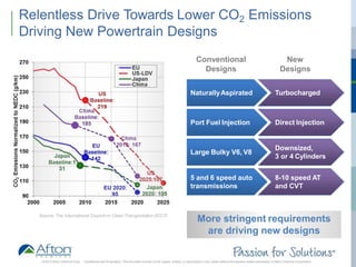 ®
Relentless Drive Towards Lower CO2 Emissions
Driving New Powertrain Designs
Conventional
Designs
New
Designs
NaturallyAspirated Turbocharged
Port Fuel Injection Direct Injection
Large Bulky V6, V8
Downsized,
3 or 4 Cylinders
More stringent requirements
are driving new designs
Source: The International Council on Clean Transportation (ICCT)
5 and 6 speed auto
transmissions
8-10 speed AT
and CVT
2016 © Afton Chemical Corp. Confidential and Proprietary. This document should not be copied, shared, or reproduced in any media without the express written permission of Afton Chemical Corporation
 