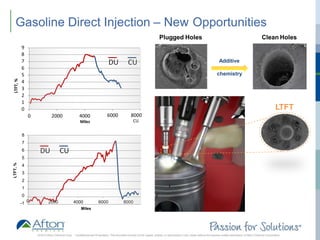®
Gasoline Direct Injection – New Opportunities
LTFT
9
8
7
6
5
4
3
2
1
0
0 2000
LTFT,%
4000
Miles
6000 8000
CU
8
7
6
5
4
3
2
1
0
-1 0 2000
LTFT,%
4000 6000
Miles
8000
Plugged Holes Clean Holes
Additive
chemistry
CUDU
CUDU
2016 © Afton Chemical Corp. Confidential and Proprietary. This document should not be copied, shared, or reproduced in any media without the express written permission of Afton Chemical Corporation
 
