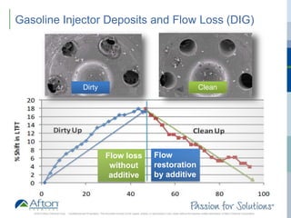 ®
Gasoline Injector Deposits and Flow Loss (DIG)
Flow loss
without
additive
Flow
restoration
by additive
Dirty Clean
2016 © Afton Chemical Corp. Confidential and Proprietary. This document should not be copied, shared, or reproduced in any media without the express written permission of Afton Chemical Corporation
 