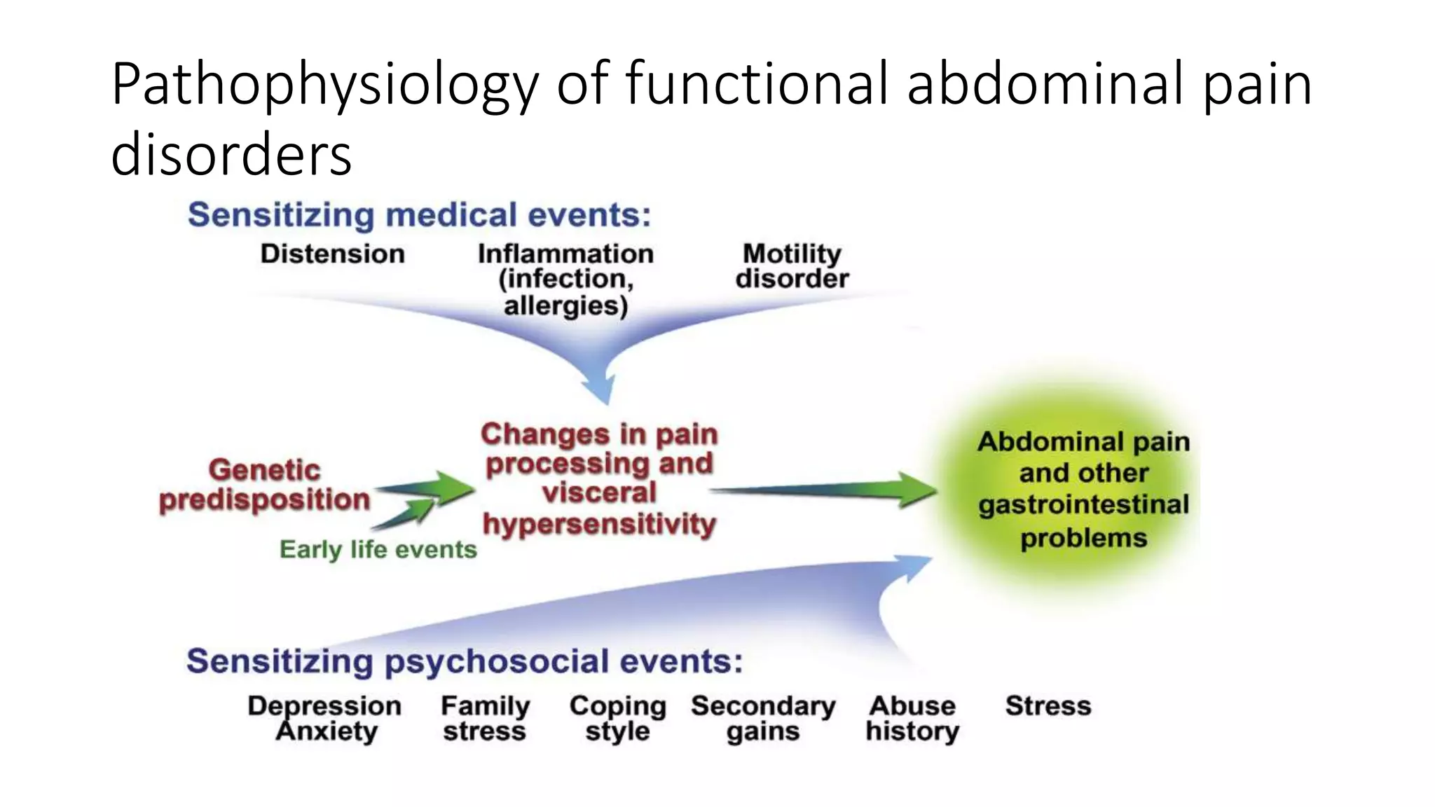 Pathophysiology of functional abdominal pain
disorders
 