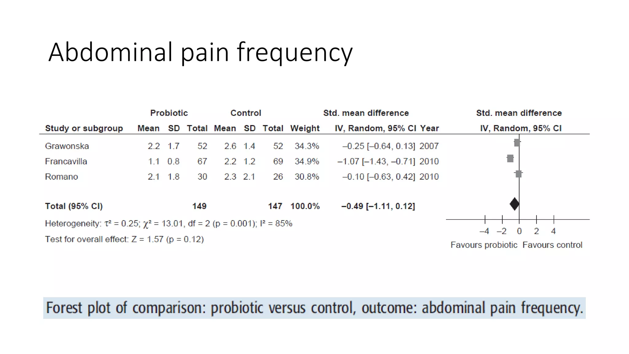 Abdominal pain frequency
 