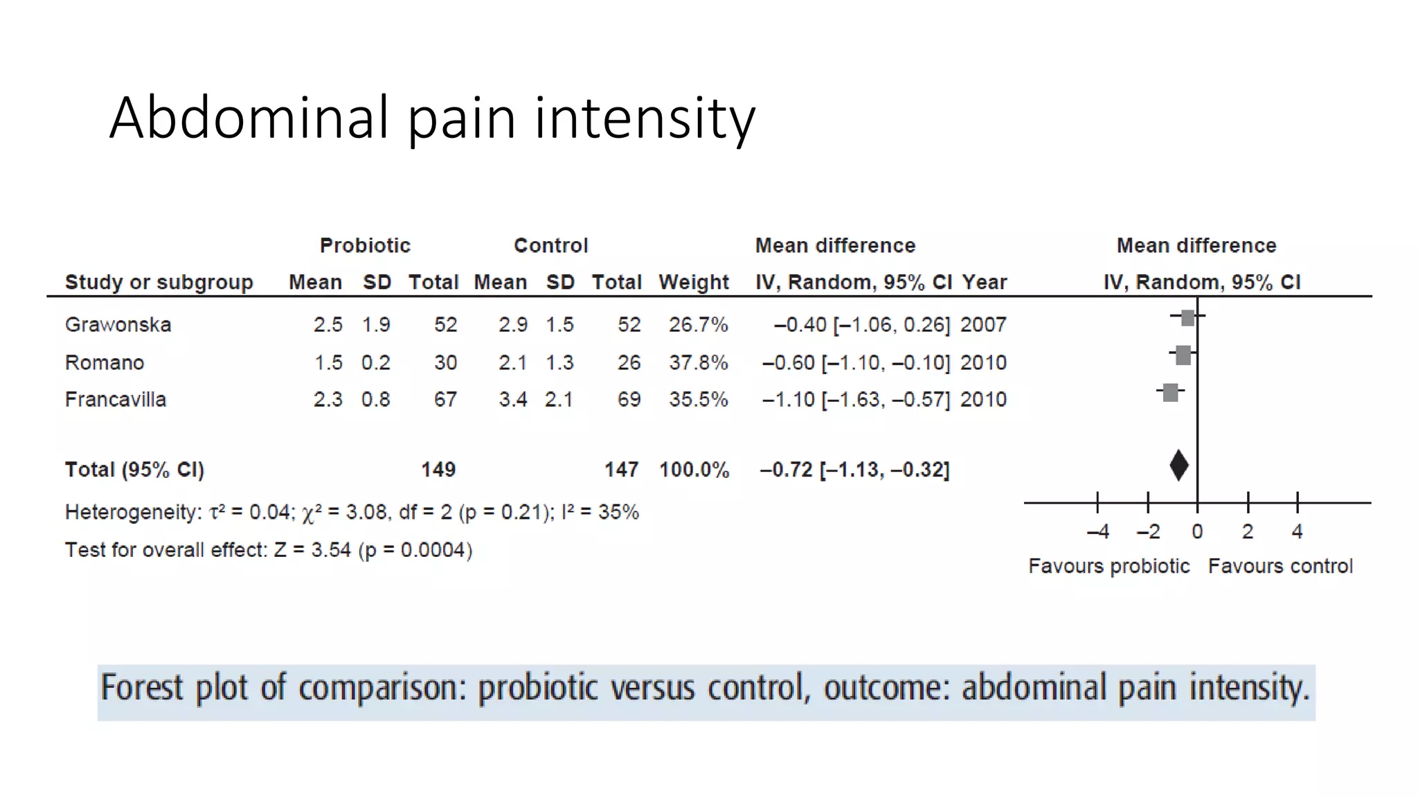 Abdominal pain intensity
 