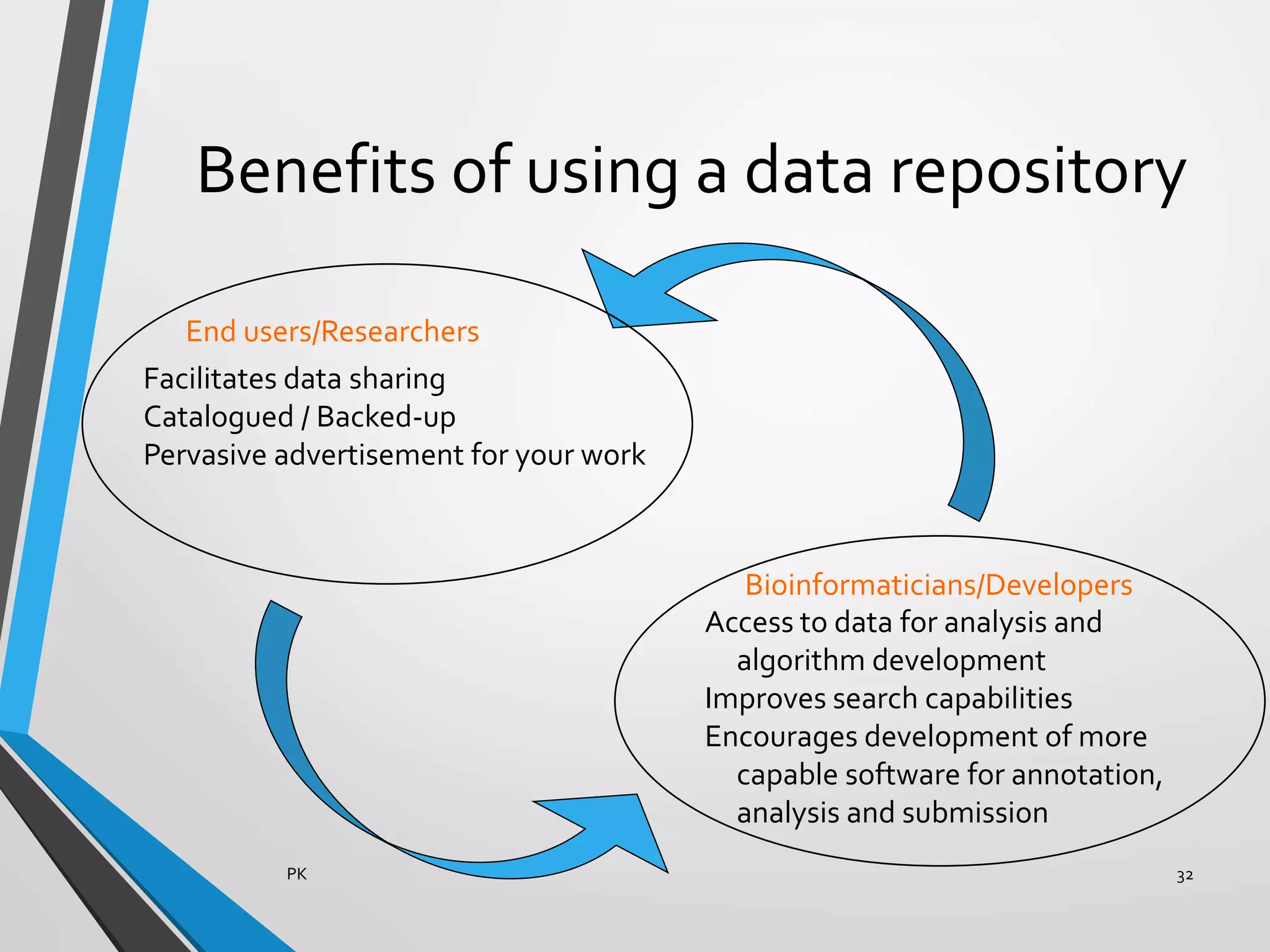 Benefits of using a data repository
PK 32
Facilitates data sharing
Catalogued / Backed-up
Pervasive advertisement for your work
End users/Researchers
Access to data for analysis and
algorithm development
Improves search capabilities
Encourages development of more
capable software for annotation,
analysis and submission
Bioinformaticians/Developers
 