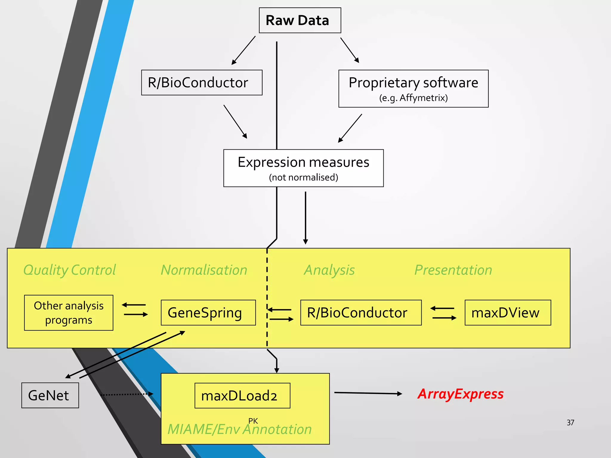 GeNet maxDLoad2
R/BioConductor
ArrayExpress
Raw Data
Expression measures
(not normalised)
Proprietary software
(e.g. Affymetrix)
GeneSpring maxDViewR/BioConductor
Quality Control Normalisation Analysis Presentation
Other analysis
programs
MIAME/Env Annotation
PK 37
 