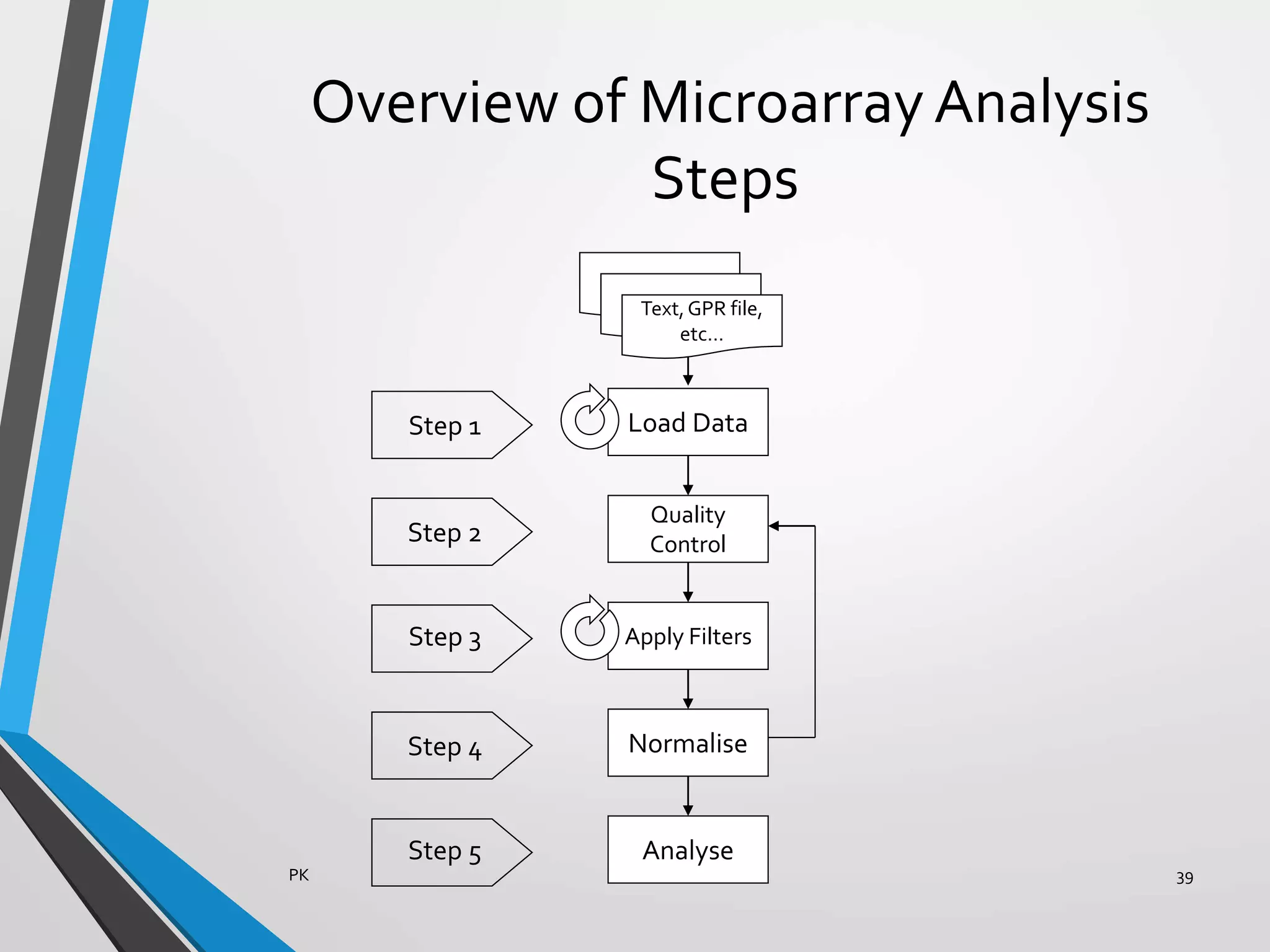 Overview of Microarray Analysis
Steps
PK 39
Load Data
Apply Filters
Normalise
Analyse
Quality
Control
Step 1
Text,GPR file,
etc…
Step 2
Step 3
Step 4
Step 5
 