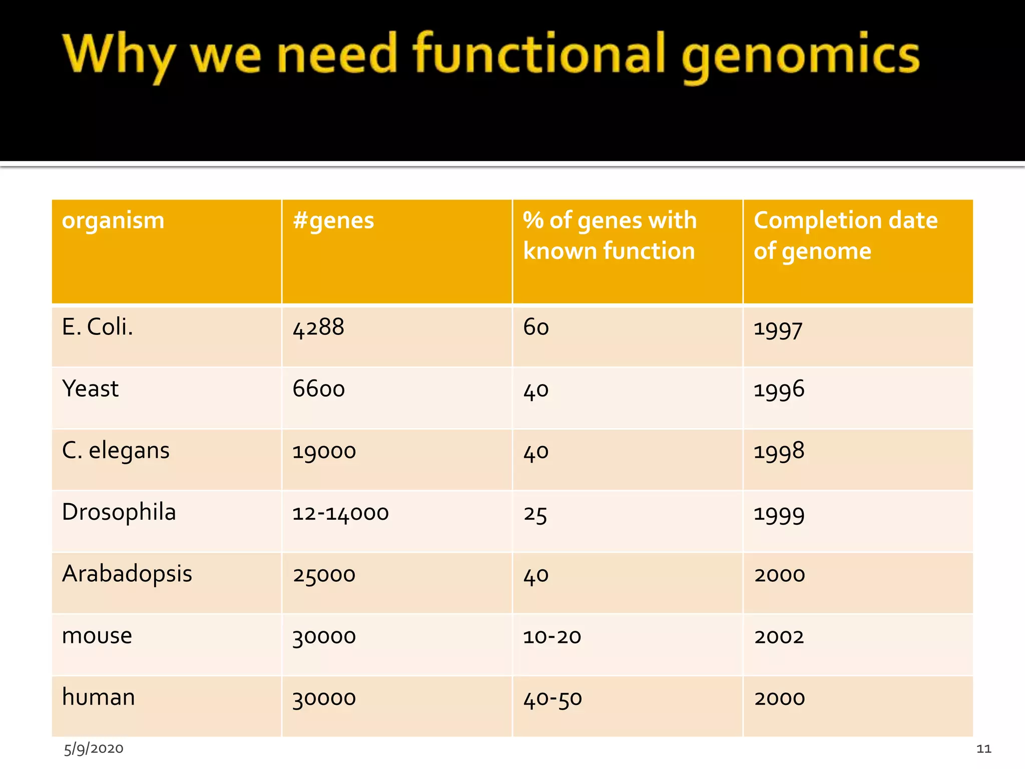 organism #genes % of genes with
known function
Completion date
of genome
E. Coli. 4288 60 1997
Yeast 6600 40 1996
C. elegans 19000 40 1998
Drosophila 12-14000 25 1999
Arabadopsis 25000 40 2000
mouse 30000 10-20 2002
human 30000 40-50 2000
5/9/2020 11
 