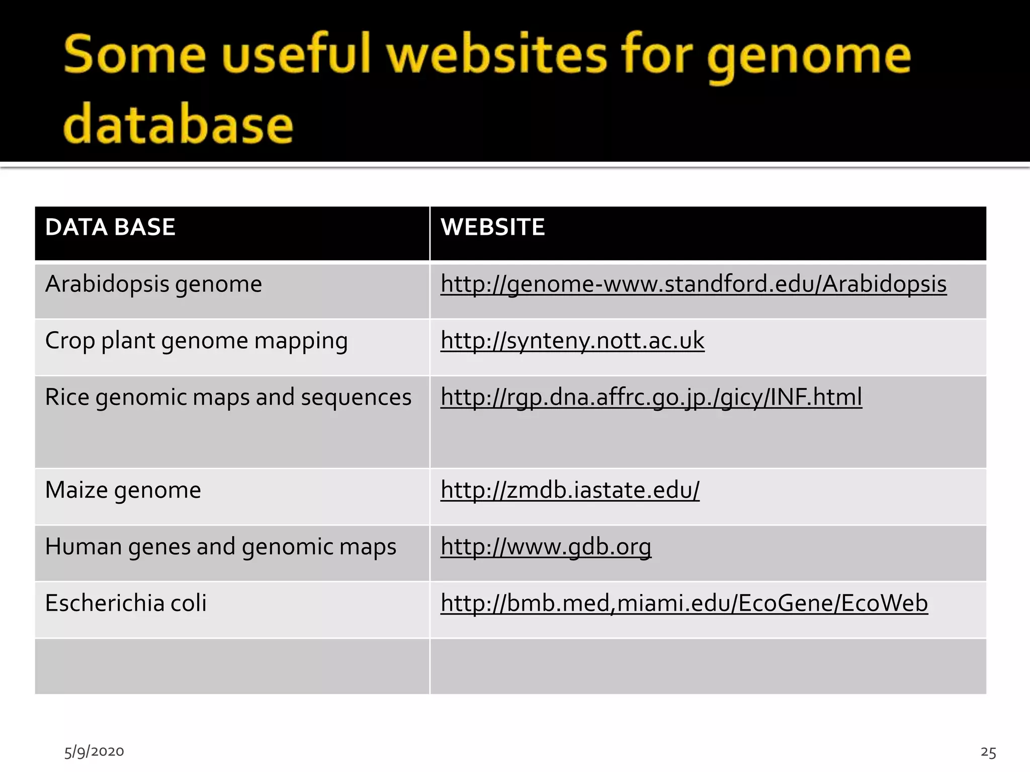 DATA BASE WEBSITE
Arabidopsis genome http://genome-www.standford.edu/Arabidopsis
Crop plant genome mapping http://synteny.nott.ac.uk
Rice genomic maps and sequences http://rgp.dna.affrc.go.jp./gicy/INF.html
Maize genome http://zmdb.iastate.edu/
Human genes and genomic maps http://www.gdb.org
Escherichia coli http://bmb.med,miami.edu/EcoGene/EcoWeb
5/9/2020 25
 