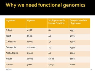 organism #genes % of genes with
known function
Completion date
of genome
E. Coli. 4288 60 1997
Yeast 6600 40 1996
C. elegans 19000 40 1998
Drosophila 12-14000 25 1999
Arabadopsis 25000 40 2000
mouse 30000 10-20 2002
human 30000 40-50 2000
5/9/2020 11
 