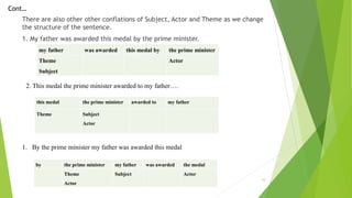 There are also other other conflations of Subject, Actor and Theme as we change
the structure of the sentence.
1. My father was awarded this medal by the prime minister.
10
my father was awarded this medal by the prime minister
Theme
Subject
Actor
this medal the prime minister awarded to my father
Theme Subject
Actor
2. This medal the prime minister awarded to my father….
by the prime minister my father was awarded the medal
Theme
Actor
Subject Actor
1. By the prime minister my father was awarded this medal
Cont…
 