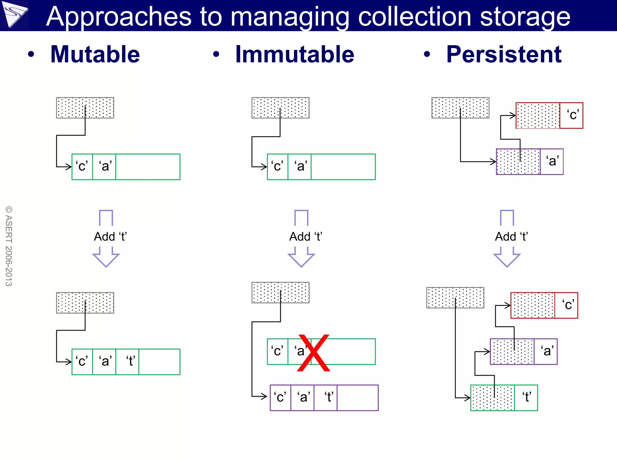 Approaches to managing collection storage
• Mutable • Persistent
©ASERT2006-2013
• Immutable
‘c’ ‘a’ ‘c’ ‘a’
Add ‘t’ Add ‘t’ Add ‘t’
‘c’ ‘a’ ‘t’
‘c’ ‘a’
‘c’ ‘a’ ‘t’
X
‘c’
‘a’
‘t’
‘c’
‘a’
 