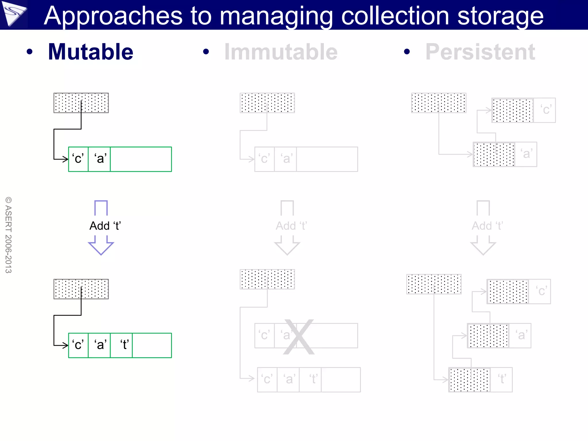Approaches to managing collection storage
• Mutable • Persistent
©ASERT2006-2013
• Immutable
‘c’ ‘a’ ‘c’ ‘a’
Add ‘t’ Add ‘t’ Add ‘t’
‘c’ ‘a’ ‘t’
‘c’ ‘a’
‘c’ ‘a’ ‘t’
X
‘c’
‘a’
‘t’
‘c’
‘a’
 