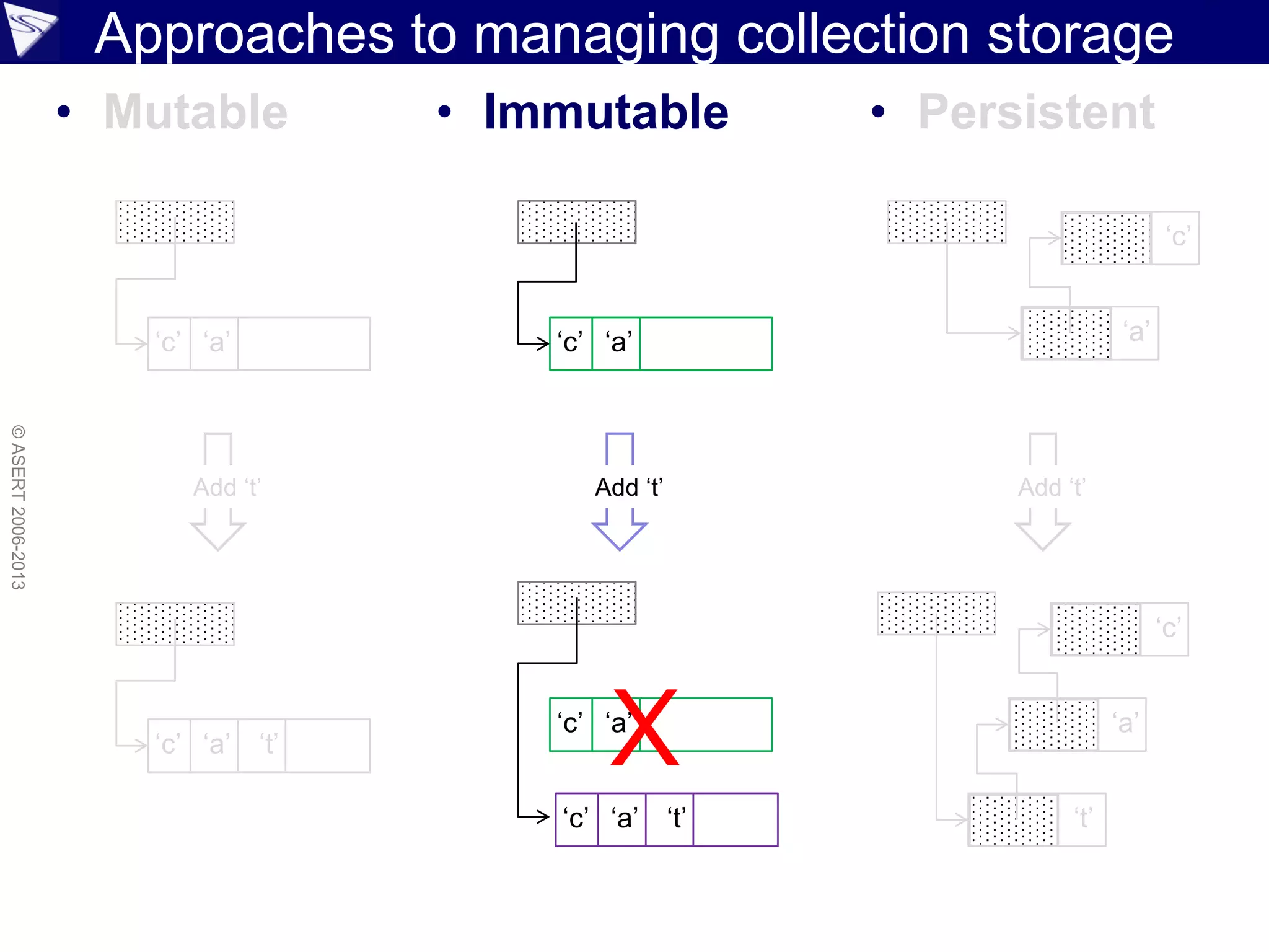 Approaches to managing collection storage
• Mutable • Persistent
©ASERT2006-2013
• Immutable
‘c’ ‘a’ ‘c’ ‘a’
Add ‘t’ Add ‘t’ Add ‘t’
‘c’ ‘a’ ‘t’
‘c’ ‘a’
‘c’ ‘a’ ‘t’
X
‘c’
‘a’
‘t’
‘c’
‘a’
 