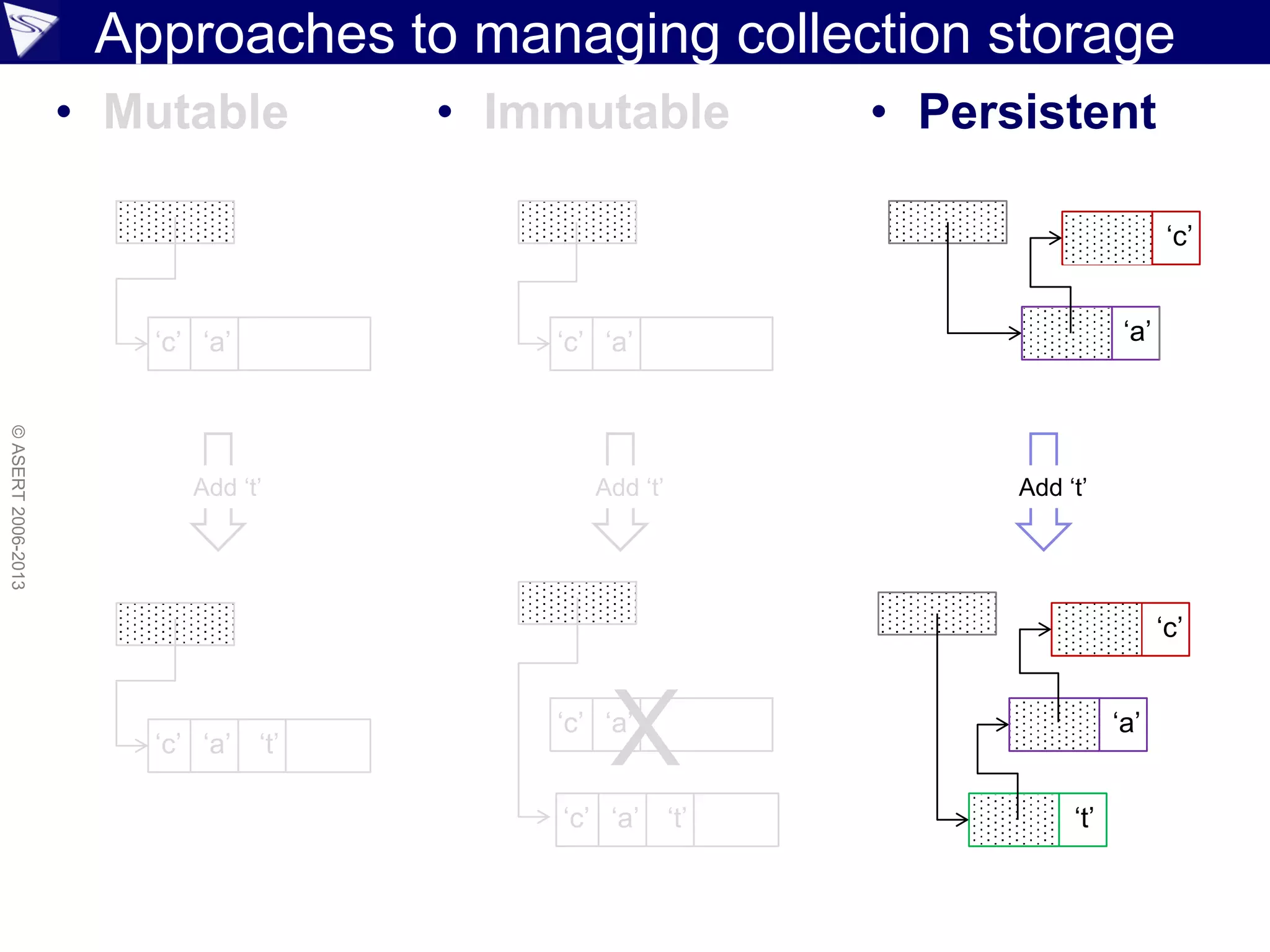 Approaches to managing collection storage
• Mutable • Persistent
©ASERT2006-2013
• Immutable
‘c’ ‘a’ ‘c’ ‘a’
Add ‘t’ Add ‘t’ Add ‘t’
‘c’ ‘a’ ‘t’
‘c’ ‘a’
‘c’ ‘a’ ‘t’
X
‘c’
‘a’
‘t’
‘c’
‘a’
 