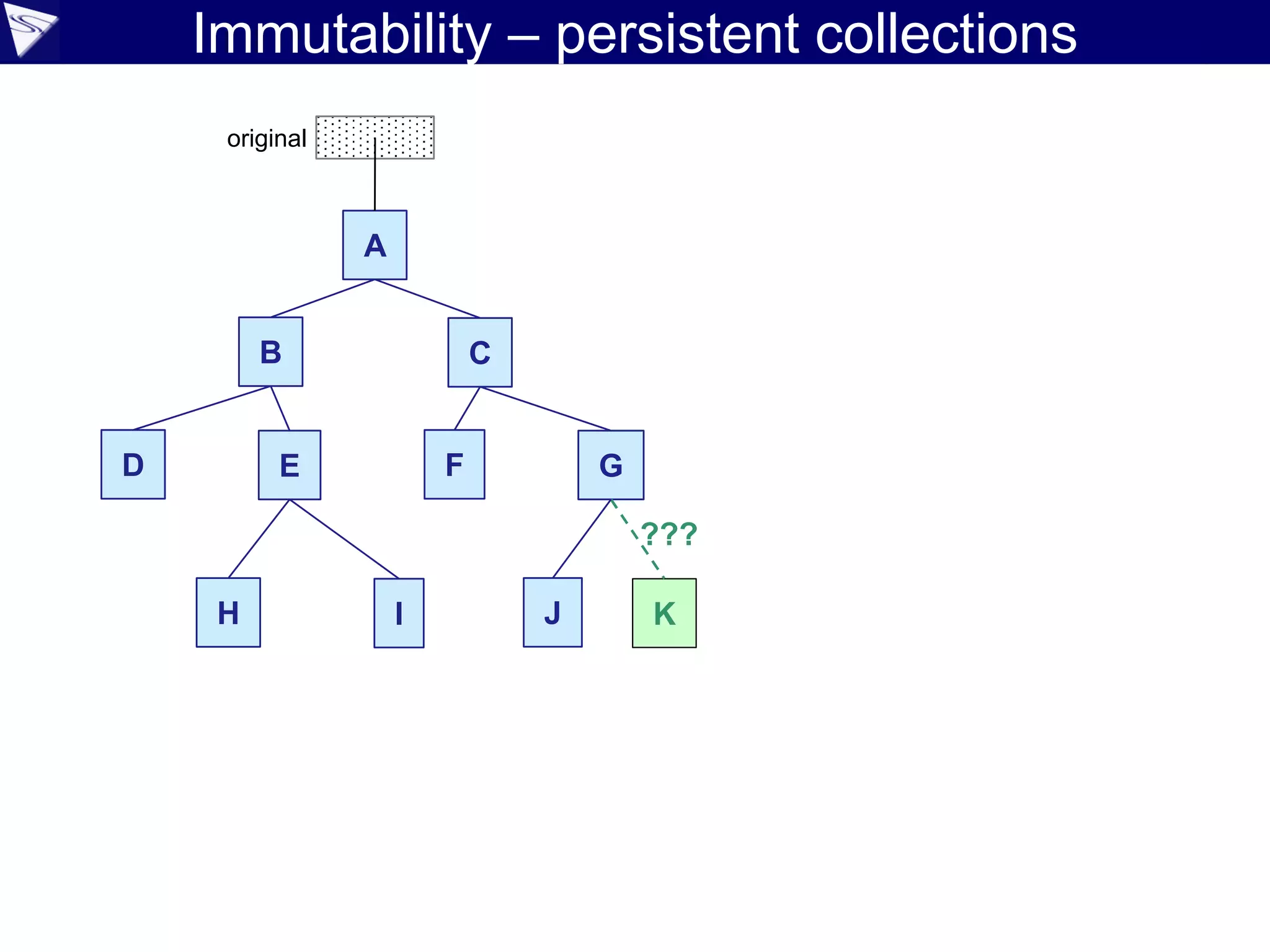 Immutability – persistent collections
A
B C
D E F G
H I K
???
J
original
 