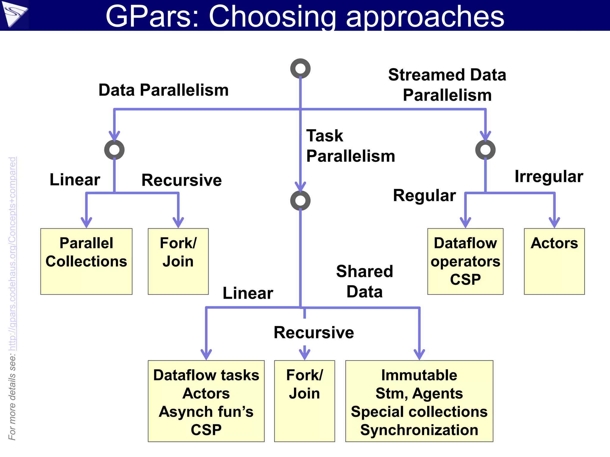 GPars: Choosing approachesFormoredetailssee:http://gpars.codehaus.org/Concepts+compared
Parallel
Collections
Data Parallelism
Task
Parallelism
Streamed Data
Parallelism
Fork/
Join
Dataflow
operators
CSP
Actors
Dataflow tasks
Actors
Asynch fun’s
CSP
Fork/
Join
Immutable
Stm, Agents
Special collections
Synchronization
Linear Recursive
Linear
Recursive
Shared
Data
Irregular
Regular
 