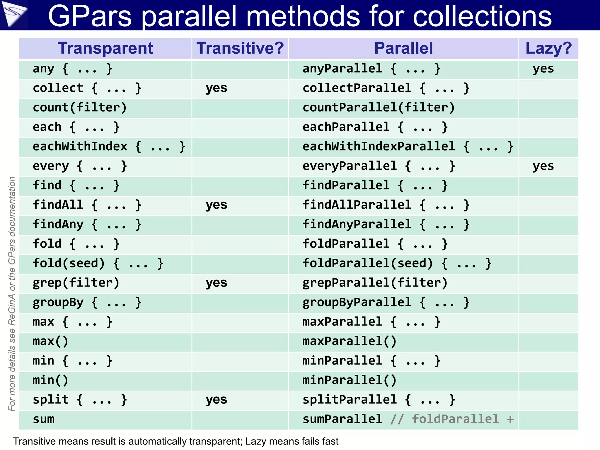 GPars parallel methods for collections
Transparent Transitive? Parallel Lazy?
any { ... } anyParallel { ... } yes
collect { ... } yes collectParallel { ... }
count(filter) countParallel(filter)
each { ... } eachParallel { ... }
eachWithIndex { ... } eachWithIndexParallel { ... }
every { ... } everyParallel { ... } yes
find { ... } findParallel { ... }
findAll { ... } yes findAllParallel { ... }
findAny { ... } findAnyParallel { ... }
fold { ... } foldParallel { ... }
fold(seed) { ... } foldParallel(seed) { ... }
grep(filter) yes grepParallel(filter)
groupBy { ... } groupByParallel { ... }
max { ... } maxParallel { ... }
max() maxParallel()
min { ... } minParallel { ... }
min() minParallel()
split { ... } yes splitParallel { ... }
sum sumParallel // foldParallel +
Transitive means result is automatically transparent; Lazy means fails fast
FormoredetailsseeReGinAortheGParsdocumentation
 
