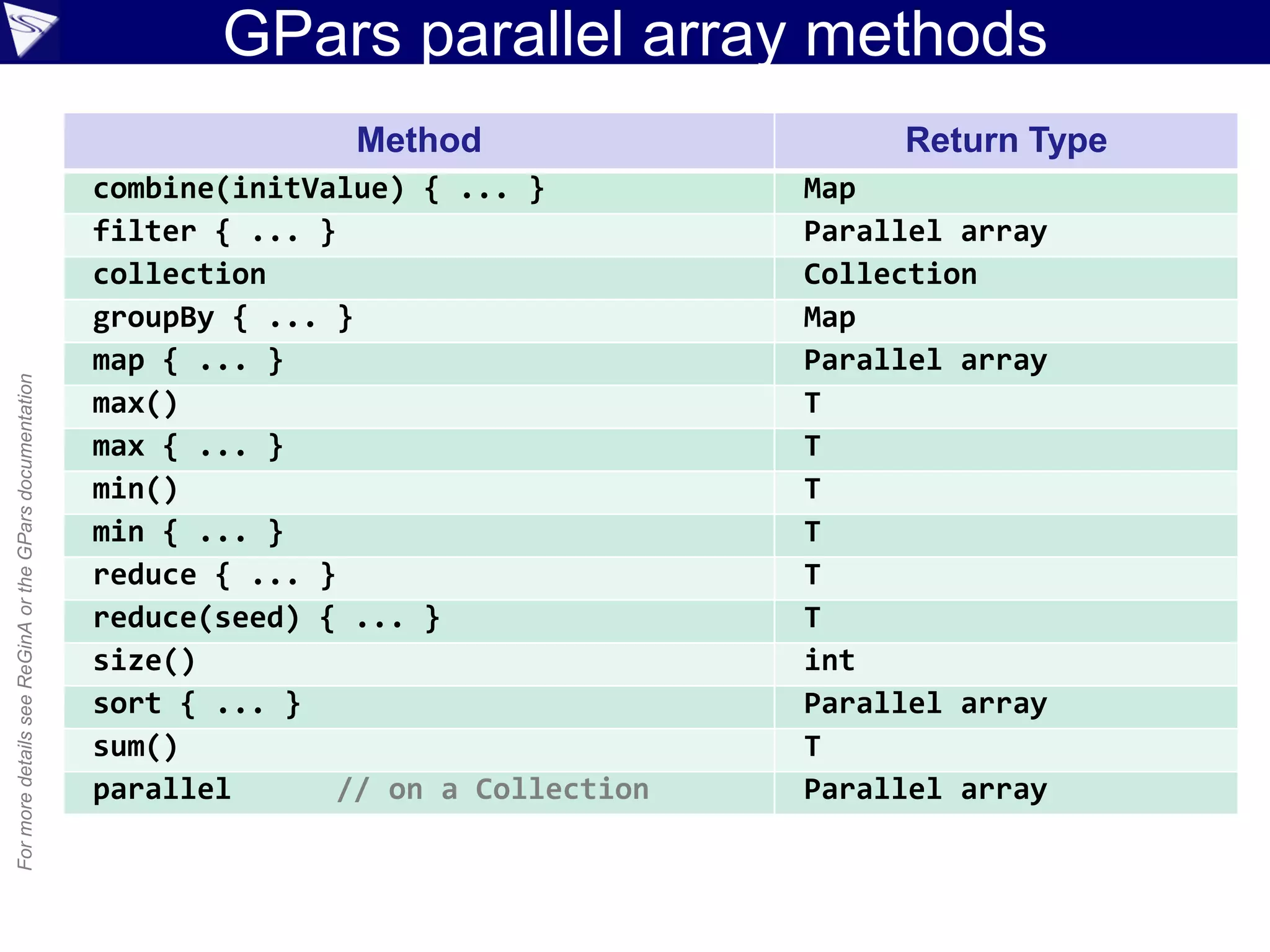 GPars parallel array methods
Method Return Type
combine(initValue) { ... } Map
filter { ... } Parallel array
collection Collection
groupBy { ... } Map
map { ... } Parallel array
max() T
max { ... } T
min() T
min { ... } T
reduce { ... } T
reduce(seed) { ... } T
size() int
sort { ... } Parallel array
sum() T
parallel // on a Collection Parallel array
FormoredetailsseeReGinAortheGParsdocumentation
 