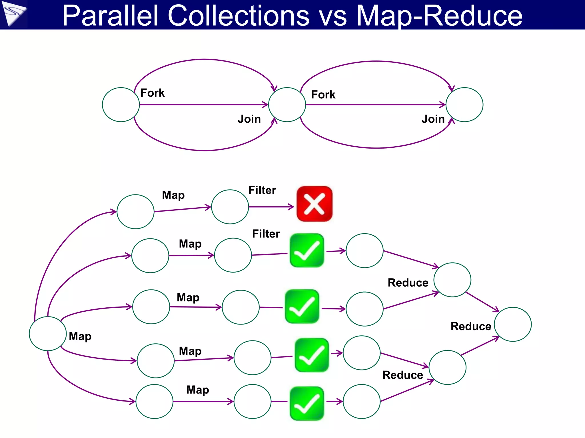 Parallel Collections vs Map-Reduce
Fork Fork
JoinJoin
Map
Map
Reduce
Map
Map
Reduce
Reduce
Map
Filter
FilterMap
 