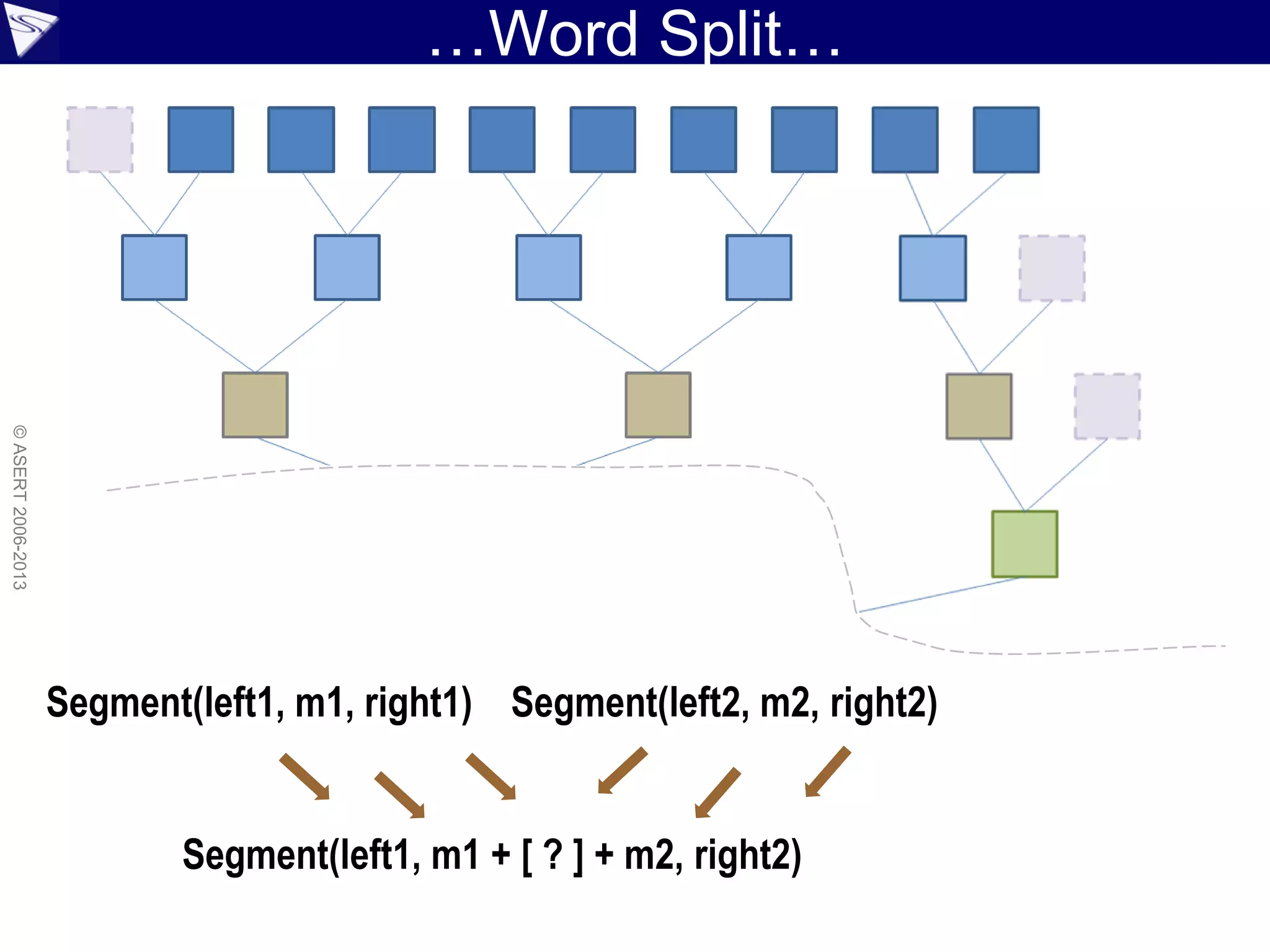Segment(left1, m1, right1) Segment(left2, m2, right2)
Segment(left1, m1 + [ ? ] + m2, right2)
…Word Split…
©ASERT2006-2013
 
