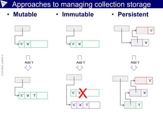 Approaches to managing collection storage
• Mutable • Persistent
©ASERT2006-2013
• Immutable
‘c’ ‘a’ ‘c’ ‘a’
Add ‘t’ Add ‘t’ Add ‘t’
‘c’ ‘a’ ‘t’
‘c’ ‘a’
‘c’ ‘a’ ‘t’
X
‘c’
‘a’
‘t’
‘c’
‘a’
 