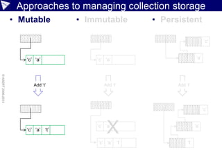 Approaches to managing collection storage
• Mutable • Persistent
©ASERT2006-2013
• Immutable
‘c’ ‘a’ ‘c’ ‘a’
Add ‘t’ Add ‘t’ Add ‘t’
‘c’ ‘a’ ‘t’
‘c’ ‘a’
‘c’ ‘a’ ‘t’
X
‘c’
‘a’
‘t’
‘c’
‘a’
 