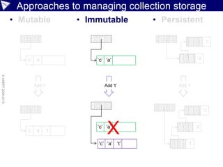 Approaches to managing collection storage
• Mutable • Persistent
©ASERT2006-2013
• Immutable
‘c’ ‘a’ ‘c’ ‘a’
Add ‘t’ Add ‘t’ Add ‘t’
‘c’ ‘a’ ‘t’
‘c’ ‘a’
‘c’ ‘a’ ‘t’
X
‘c’
‘a’
‘t’
‘c’
‘a’
 