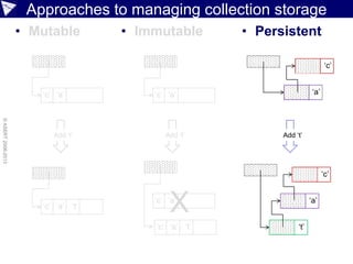Approaches to managing collection storage
• Mutable • Persistent
©ASERT2006-2013
• Immutable
‘c’ ‘a’ ‘c’ ‘a’
Add ‘t’ Add ‘t’ Add ‘t’
‘c’ ‘a’ ‘t’
‘c’ ‘a’
‘c’ ‘a’ ‘t’
X
‘c’
‘a’
‘t’
‘c’
‘a’
 