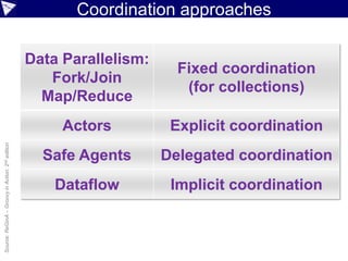 Coordination approachesSource:ReGinA–GroovyinAction,2ndedition
Data Parallelism:
Fork/Join
Map/Reduce
Fixed coordination
(for collections)
Actors Explicit coordination
Safe Agents Delegated coordination
Dataflow Implicit coordination
 