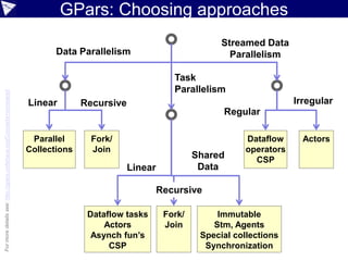 GPars: Choosing approachesFormoredetailssee:http://gpars.codehaus.org/Concepts+compared
Parallel
Collections
Data Parallelism
Task
Parallelism
Streamed Data
Parallelism
Fork/
Join
Dataflow
operators
CSP
Actors
Dataflow tasks
Actors
Asynch fun’s
CSP
Fork/
Join
Immutable
Stm, Agents
Special collections
Synchronization
Linear Recursive
Linear
Recursive
Shared
Data
Irregular
Regular
 