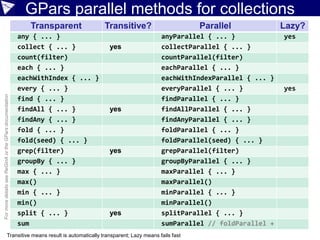 GPars parallel methods for collections
Transparent Transitive? Parallel Lazy?
any { ... } anyParallel { ... } yes
collect { ... } yes collectParallel { ... }
count(filter) countParallel(filter)
each { ... } eachParallel { ... }
eachWithIndex { ... } eachWithIndexParallel { ... }
every { ... } everyParallel { ... } yes
find { ... } findParallel { ... }
findAll { ... } yes findAllParallel { ... }
findAny { ... } findAnyParallel { ... }
fold { ... } foldParallel { ... }
fold(seed) { ... } foldParallel(seed) { ... }
grep(filter) yes grepParallel(filter)
groupBy { ... } groupByParallel { ... }
max { ... } maxParallel { ... }
max() maxParallel()
min { ... } minParallel { ... }
min() minParallel()
split { ... } yes splitParallel { ... }
sum sumParallel // foldParallel +
Transitive means result is automatically transparent; Lazy means fails fast
FormoredetailsseeReGinAortheGParsdocumentation
 