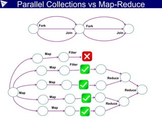 Parallel Collections vs Map-Reduce
Fork Fork
JoinJoin
Map
Map
Reduce
Map
Map
Reduce
Reduce
Map
Filter
FilterMap
 
