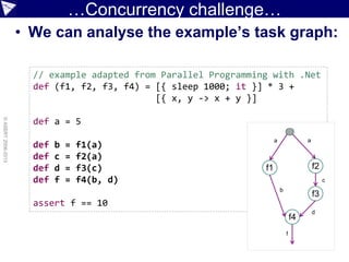 …Concurrency challenge…
• We can analyse the example’s task graph:
©ASERT2006-2013
// example adapted from Parallel Programming with .Net
def (f1, f2, f3, f4) = [{ sleep 1000; it }] * 3 +
[{ x, y -> x + y }]
def a = 5
def b = f1(a)
def c = f2(a)
def d = f3(c)
def f = f4(b, d)
assert f == 10
f2
f3
f1
f4
aa
b
c
d
f
 