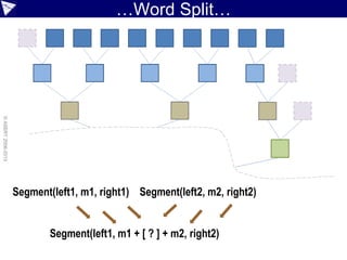 Segment(left1, m1, right1) Segment(left2, m2, right2)
Segment(left1, m1 + [ ? ] + m2, right2)
…Word Split…
©ASERT2006-2013
 