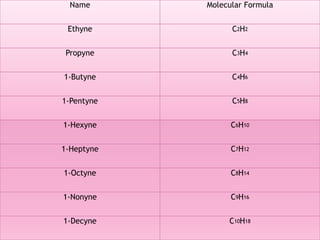 Name Molecular Formula
Ethyne C2H2
Propyne C3H4
1-Butyne C4H6
1-Pentyne C5H8
1-Hexyne C6H10
1-Heptyne C7H12
1-Octyne C8H14
1-Nonyne C9H16
1-Decyne C10H18
 