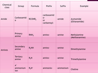 Chemical
class
Group Formula Prefix Suffix Example
Amide
Carboxamid
e
RCONR2
carboxamid
o-
or
carbamoyl-
-amide Acetamide
(Ethanamide)
Amines
Primary
amine
RNH2 amino- -amine Methylamine
(Methanamine)
Secondary
amine
R2NH amino- -amine
Dimethylamine
Tertiary
amine
R3N amino- -amine
Trimethylamine
4°
ammonium
ion
R4N+ ammonio- -ammonium
Choline
 