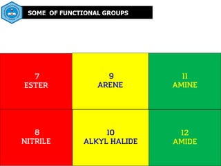 SOME OF FUNCTIONAL GROUPS
7
ESTER
9
ARENE
8
NITRILE
12
AMIDE
11
AMINE
10
ALKYL HALIDE
 