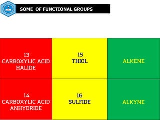 SOME OF FUNCTIONAL GROUPS
13
CARBOXYLIC ACID
HALIDE
15
THIOL
14
CARBOXYLIC ACID
ANHYDRIDE
ALKENE
16
SULFIDE ALKYNE
 