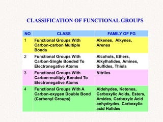 CLASSIFICATION OF FUNCTIONAL GROUPS
NO CLASS FAMILY OF FG
1 Functional Groups With
Carbon-carbon Multiple
Bonds
Alkenes, Alkynes,
Arenes
2 Functional Groups With
Carbon-Single Bonded To
Electronegative Atoms
Alcohols, Ethers,
Alkylhalides, Amines,
Sulfides, Thiols
3 Functional Groups With
Carbon-multiply Bonded To
Electronegative Atoms
Nitriles
4 Functional Groups With A
Carbon-oxygen Double Bond
(Carbonyl Groups)
Aldehydes, Ketones,
Carboxylic Acids, Esters,
Amides, Carboxylc Acid
anhydrydes, Carboxylic
acid Halides
 